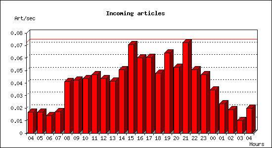 Incoming articles