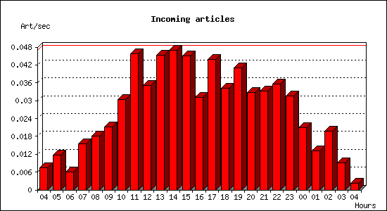 Incoming articles