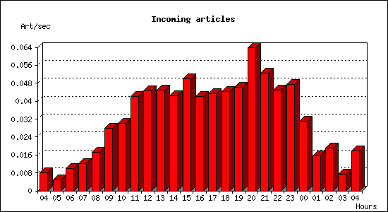 Incoming articles