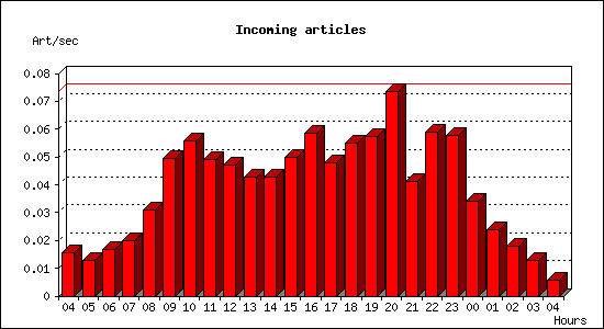 Incoming articles