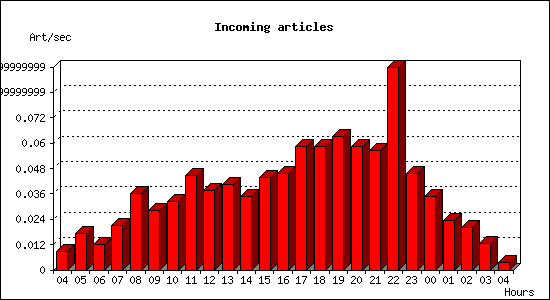 Incoming articles