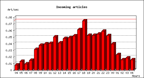 Incoming articles