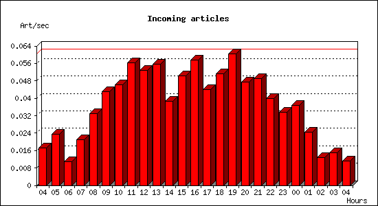 Incoming articles