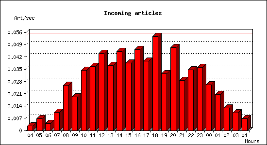 Incoming articles