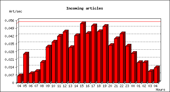 Incoming articles