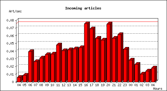 Incoming articles