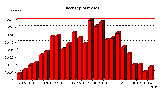 Incoming articles