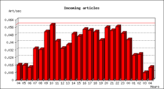 Incoming articles