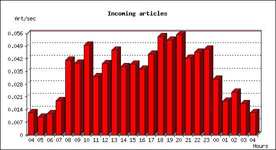 Incoming articles