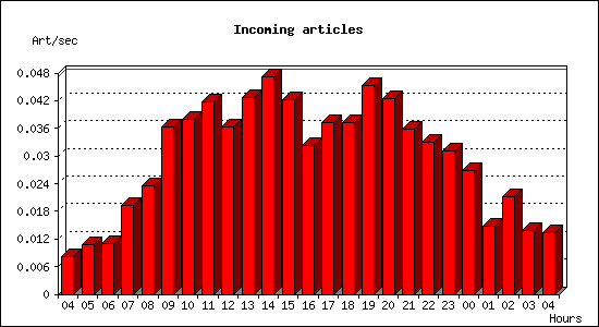 Incoming articles