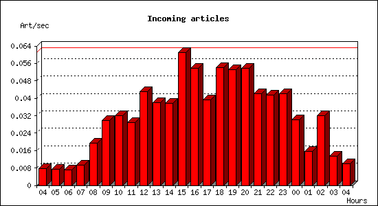 Incoming articles