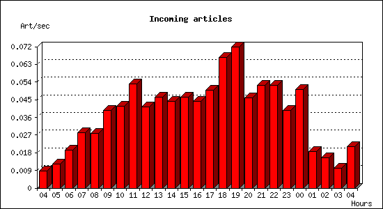 Incoming articles