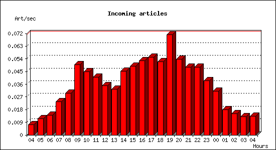 Incoming articles