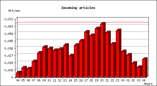 Incoming articles