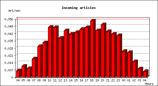 Incoming articles