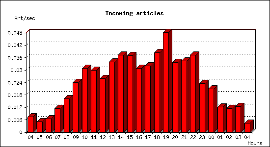 Incoming articles