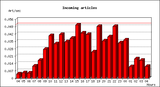 Incoming articles