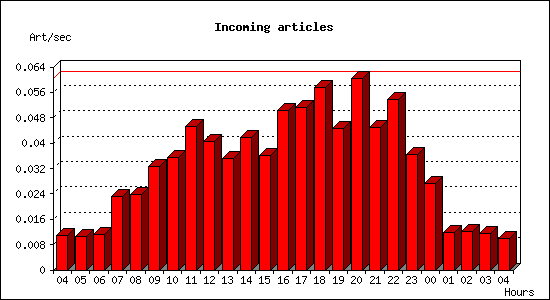 Incoming articles