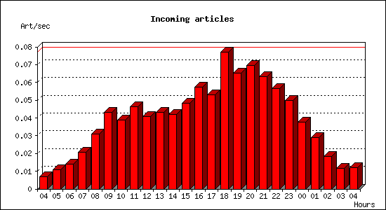 Incoming articles