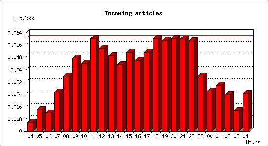 Incoming articles