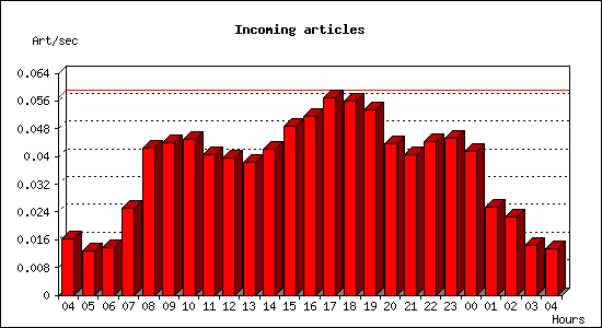 Incoming articles