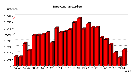 Incoming articles