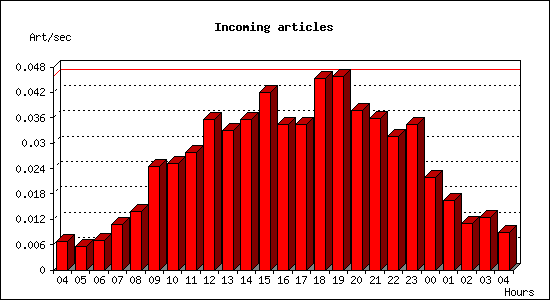 Incoming articles