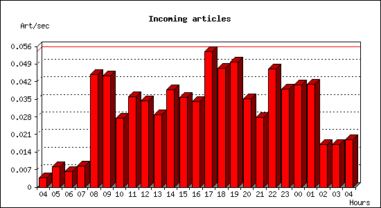 Incoming articles