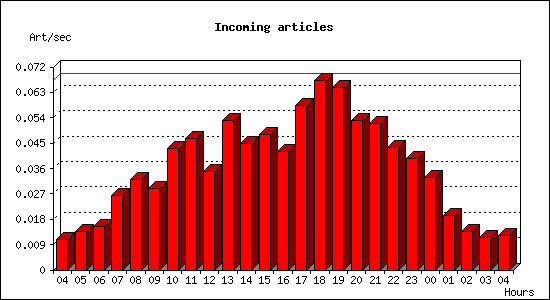 Incoming articles