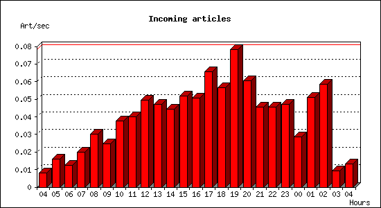 Incoming articles