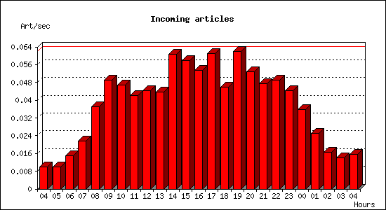 Incoming articles