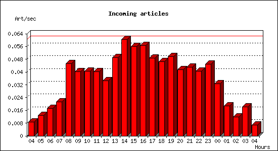 Incoming articles