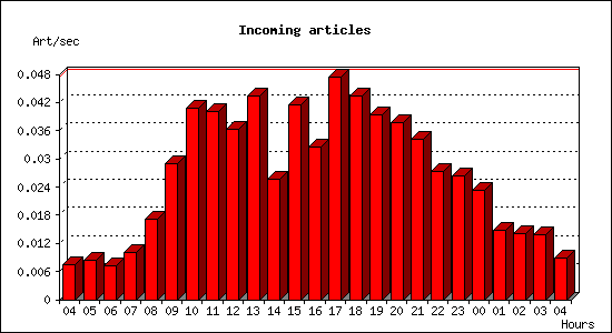 Incoming articles