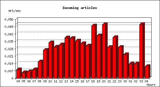 Incoming articles