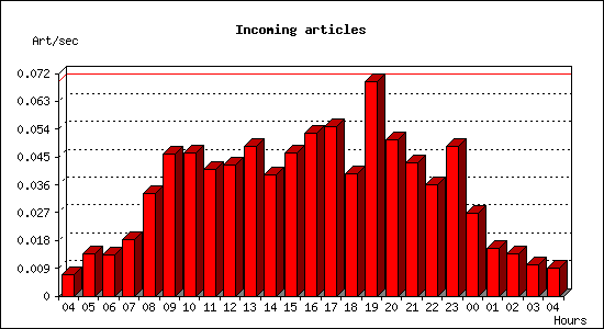 Incoming articles