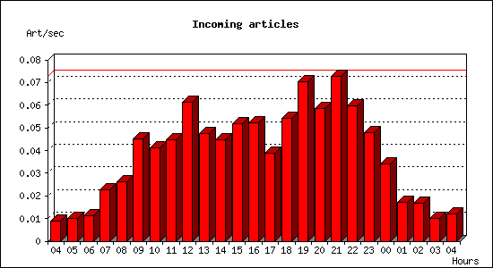 Incoming articles