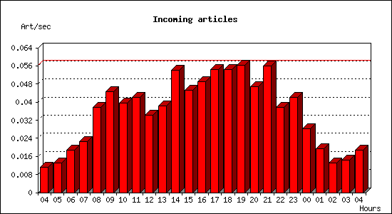 Incoming articles