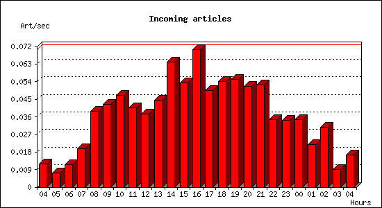 Incoming articles