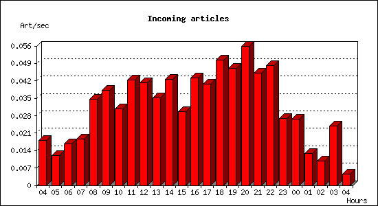 Incoming articles