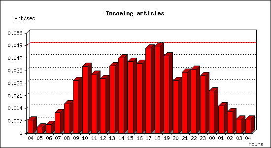 Incoming articles