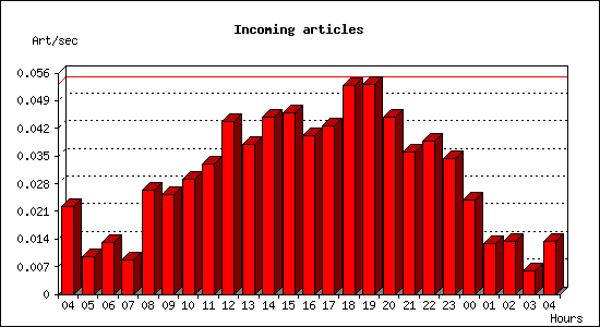 Incoming articles