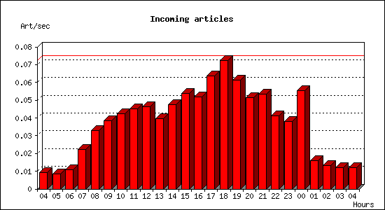 Incoming articles