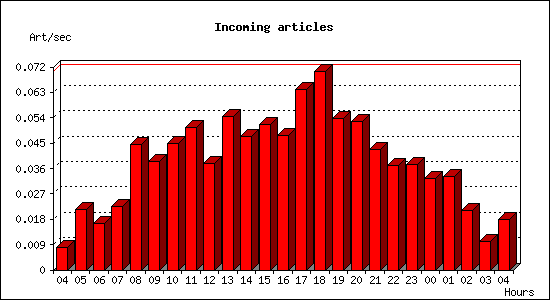 Incoming articles