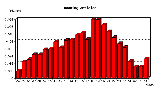 Incoming articles