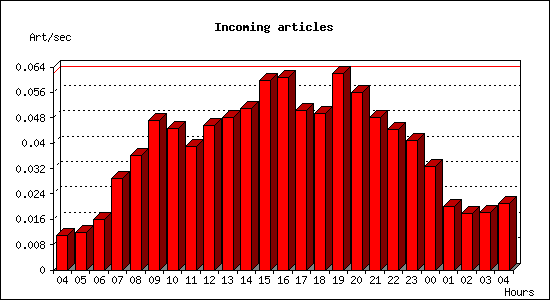 Incoming articles