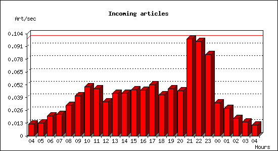 Incoming articles