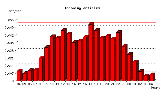 Incoming articles