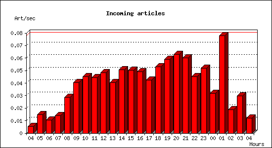 Incoming articles