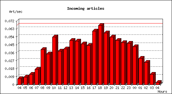 Incoming articles