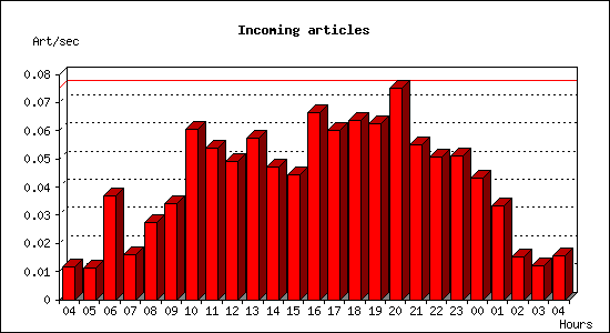 Incoming articles